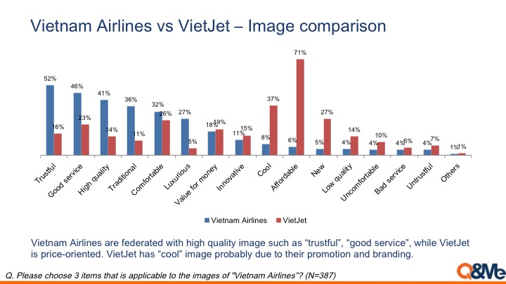 Comparisons between Vietnam Airlines and VietJet Air